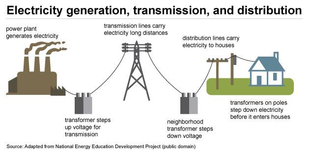 Diagram showing electricity generation, transmission, and distribution